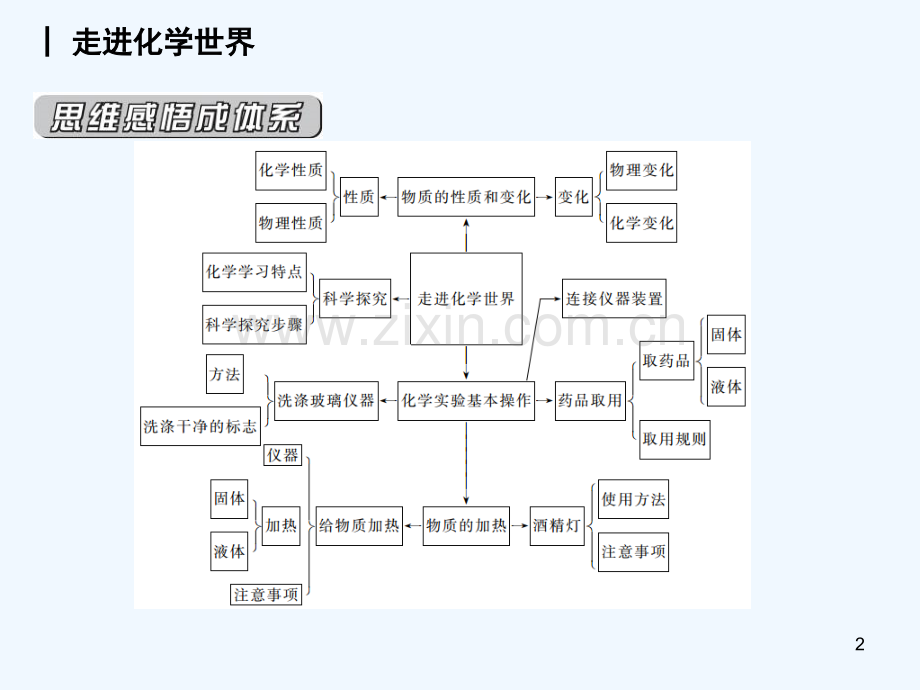 人教版走进化学实验室(3).ppt_第2页