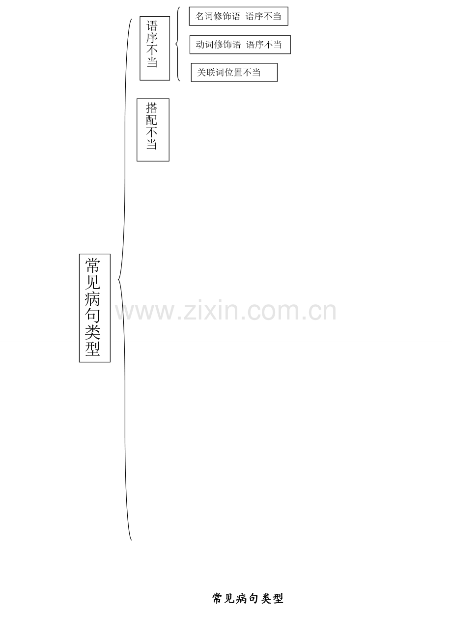 高中语文：常见病句类型.doc_第1页