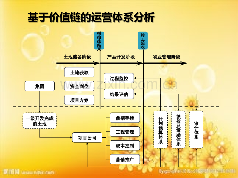 房地产公司架构范例.ppt_第3页