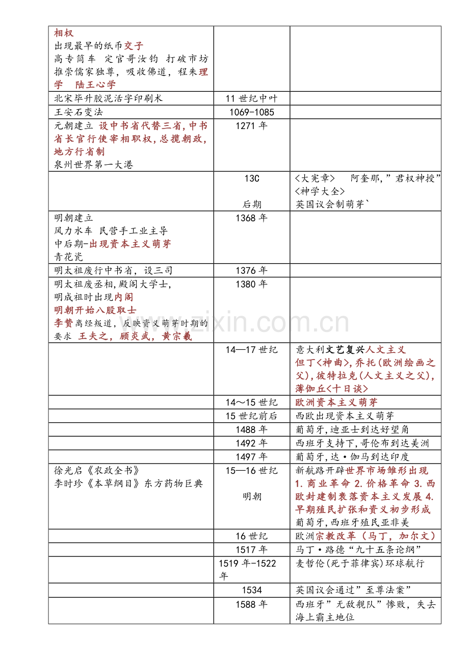 高中历史大事年表.doc_第3页