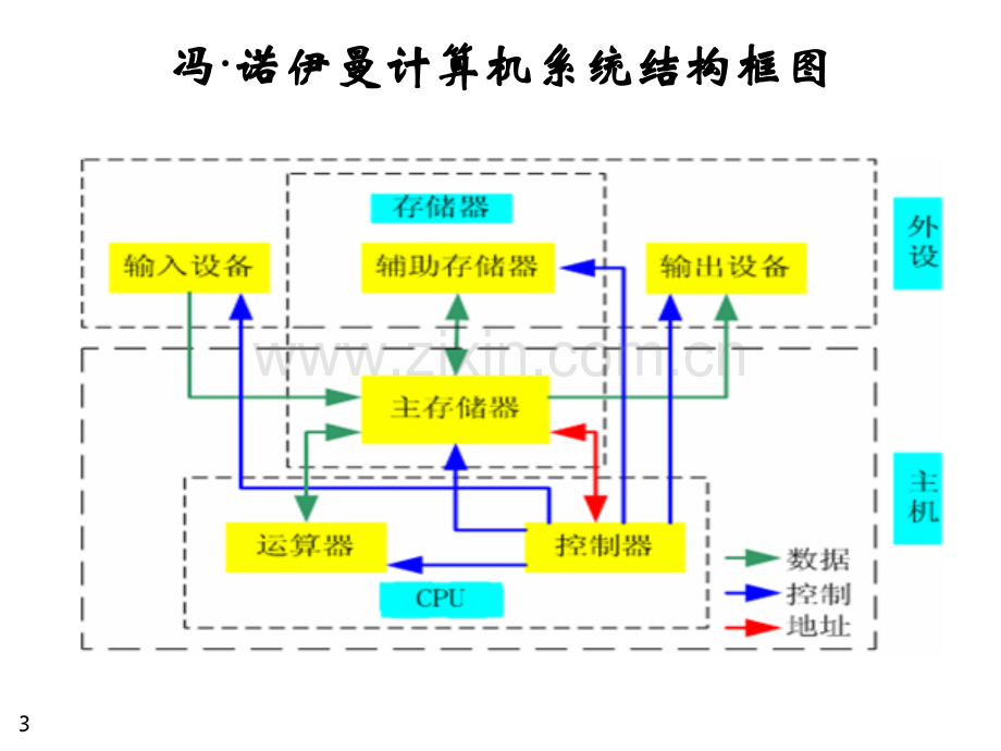 计算机系统组成工作原理ppt.pptx_第3页