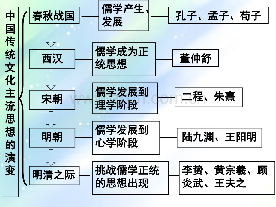 历史必修三总复习课件.ppt_第3页