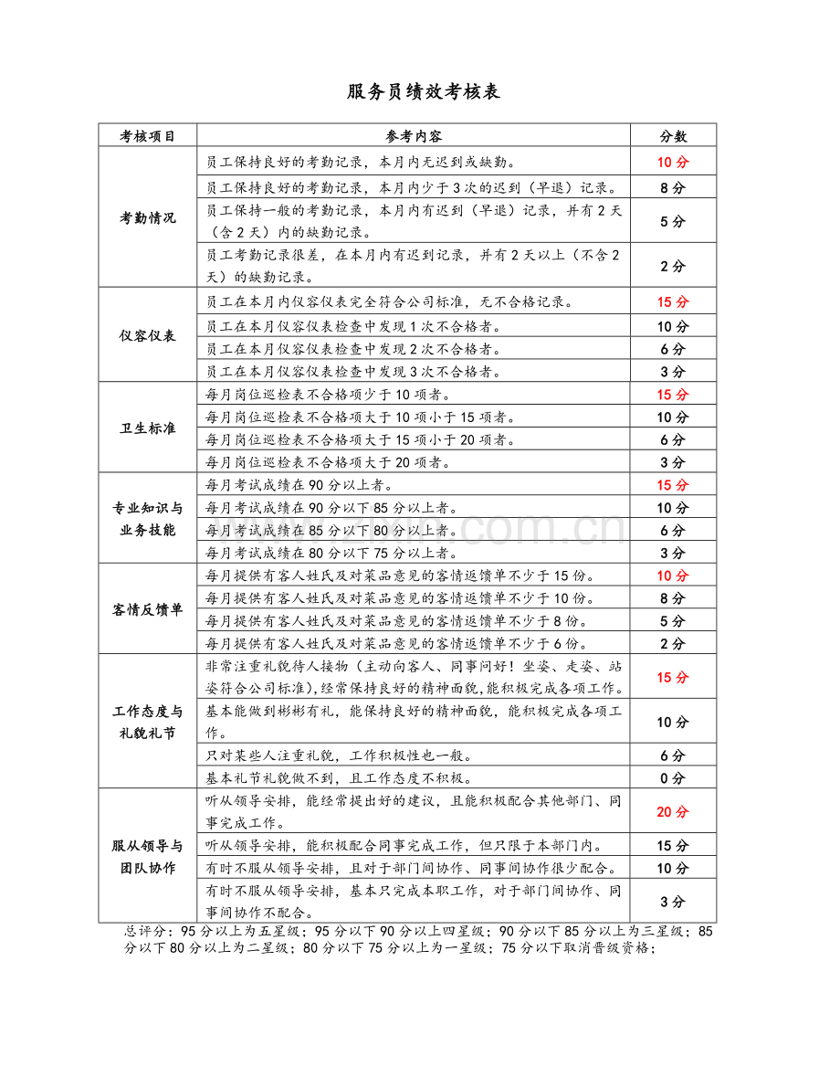 餐饮企业部门员工绩效考核指核标准库.doc_第1页