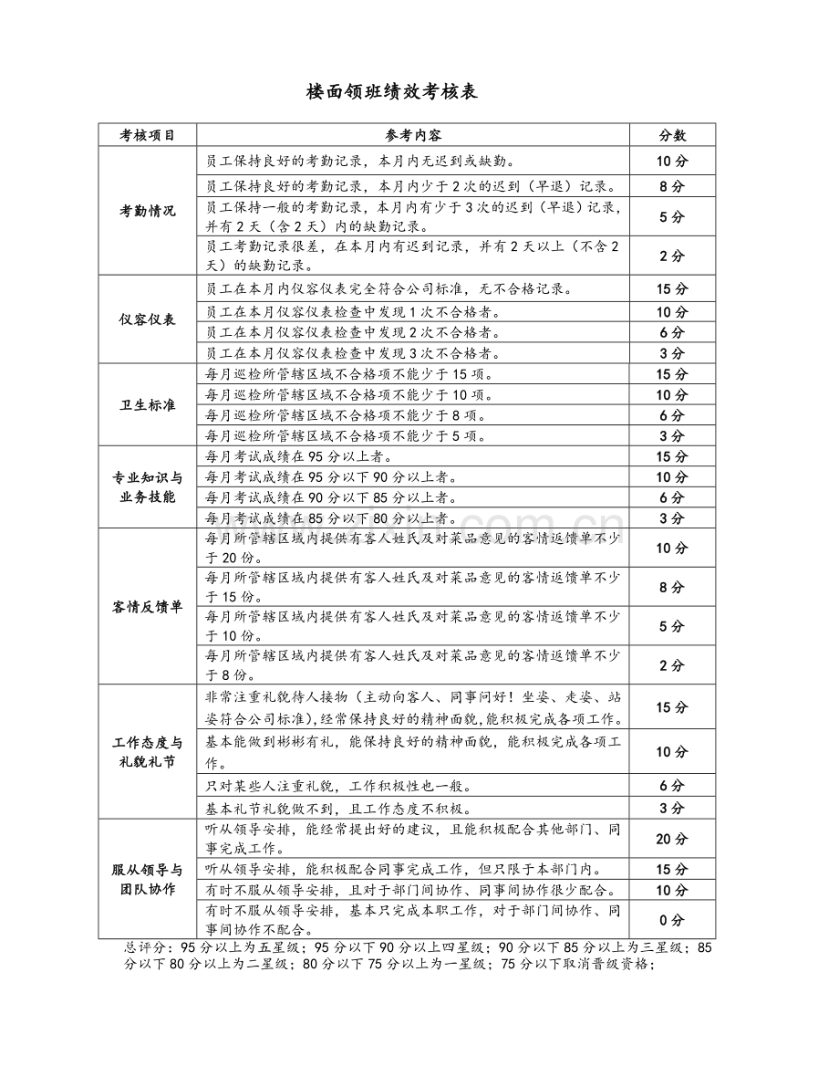 餐饮企业部门员工绩效考核指核标准库.doc_第2页