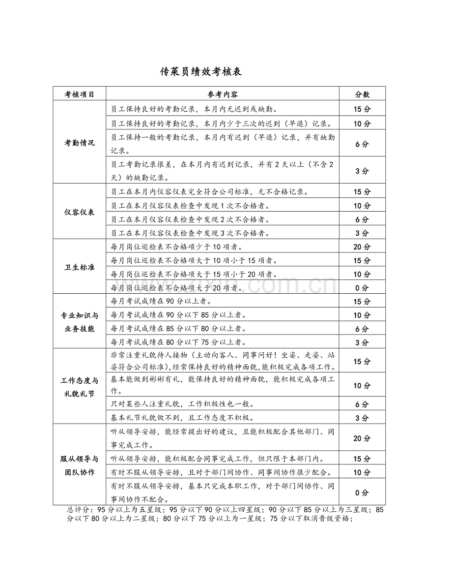 餐饮企业部门员工绩效考核指核标准库.doc_第3页