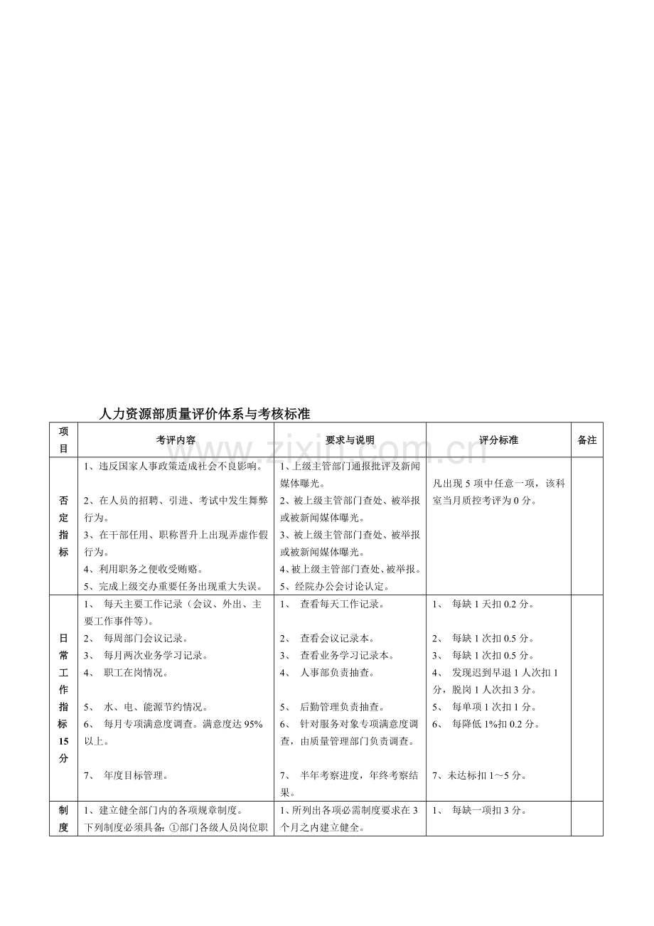 5.5人力资源部质量评价体系与考核标准(对)..doc_第1页