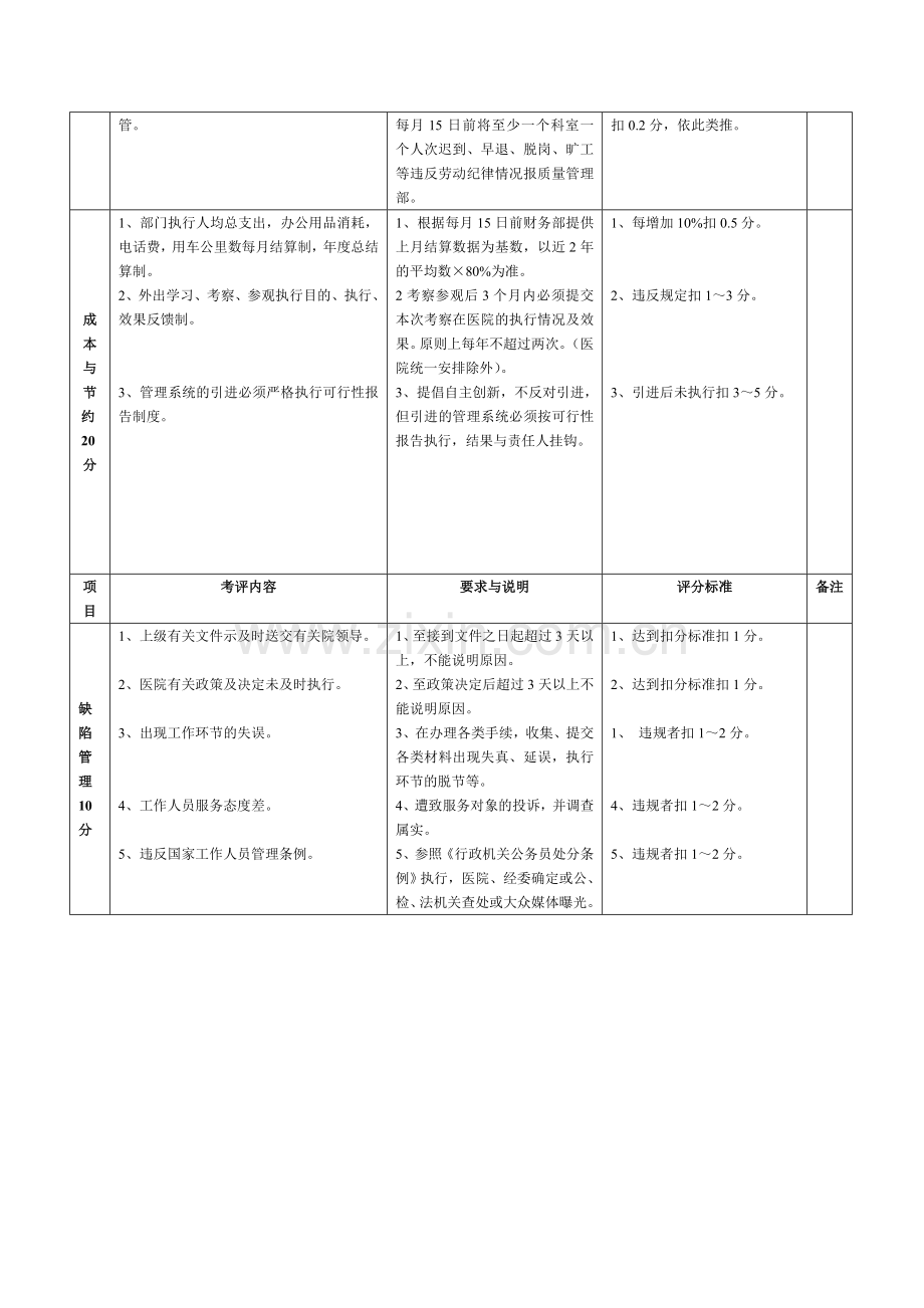 5.5人力资源部质量评价体系与考核标准(对)..doc_第3页