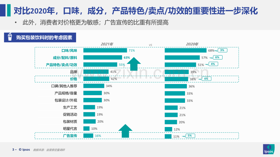 2021中国食品酒类消费趋势分析.pdf_第3页