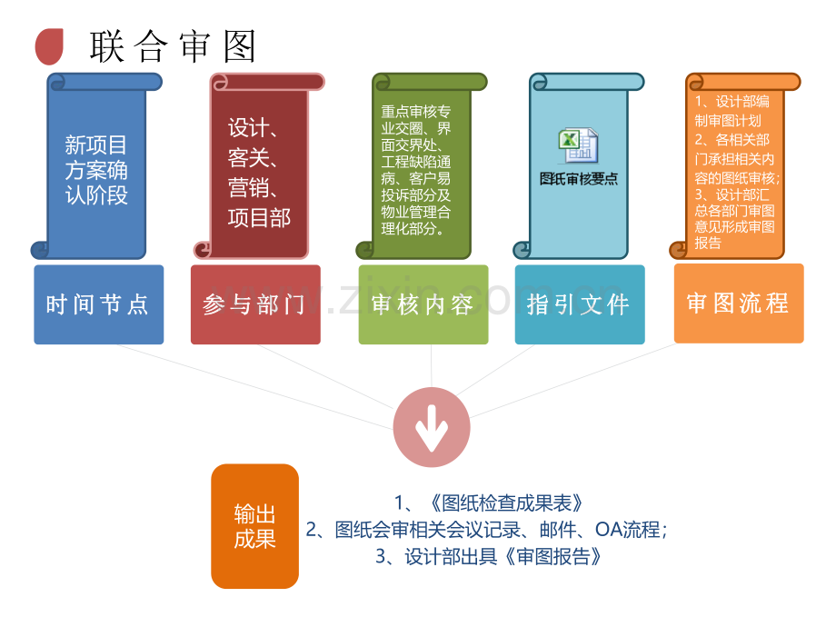 华润置地华东大区客户关系部风控管理体系.pdf_第3页