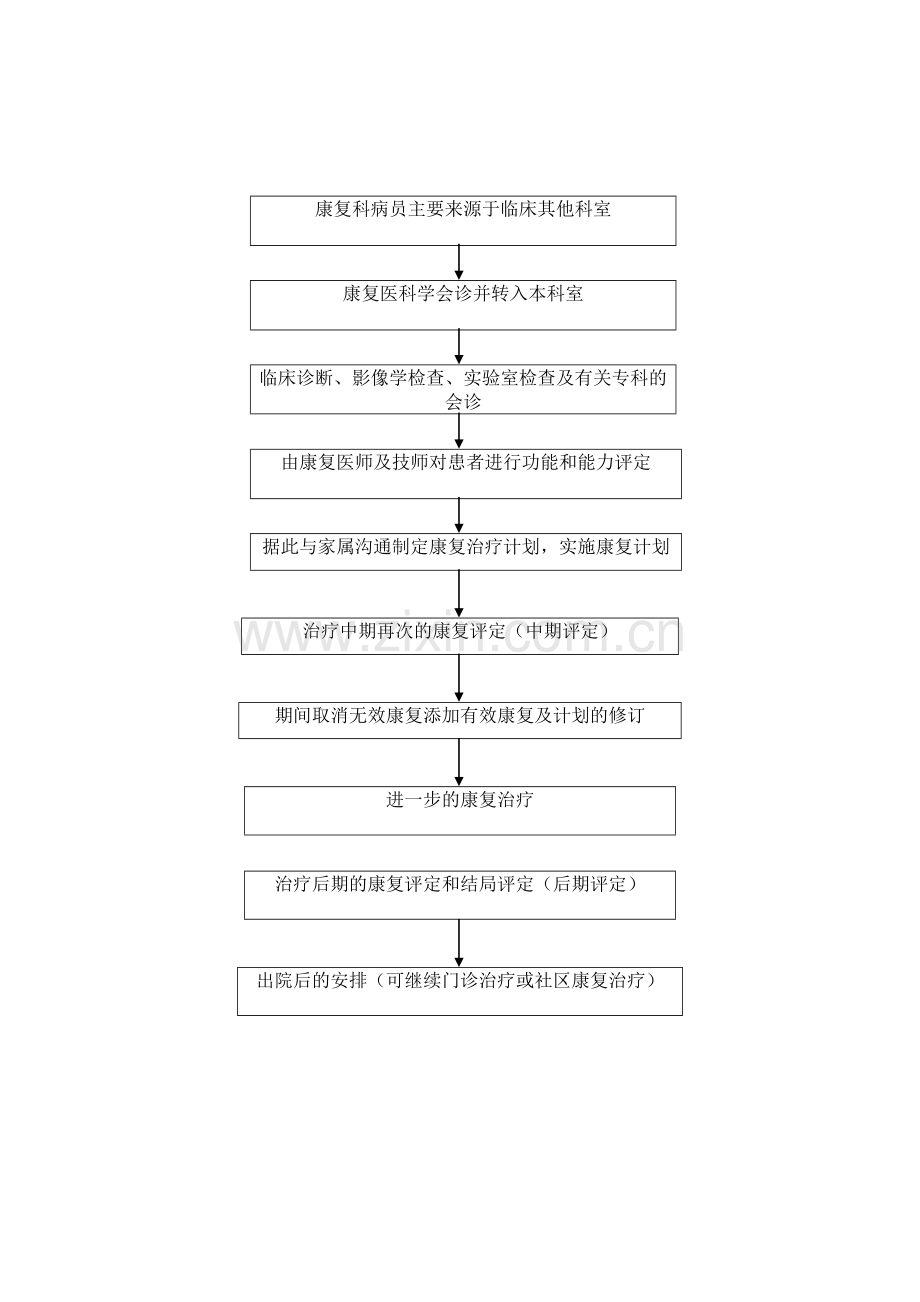 4.11.2.3康复治疗训练过程中的记录规范、诊断标准与流程.doc_第2页