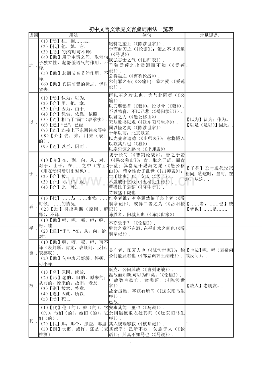 精心整理版-初中文言文常见文言虚词用法一览表.doc_第1页