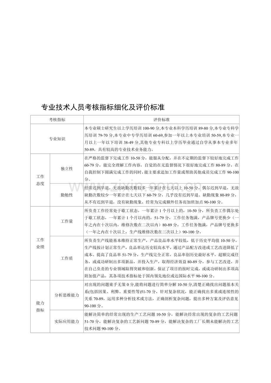 专业技术人员考核指标细化及评价标准123..doc_第1页