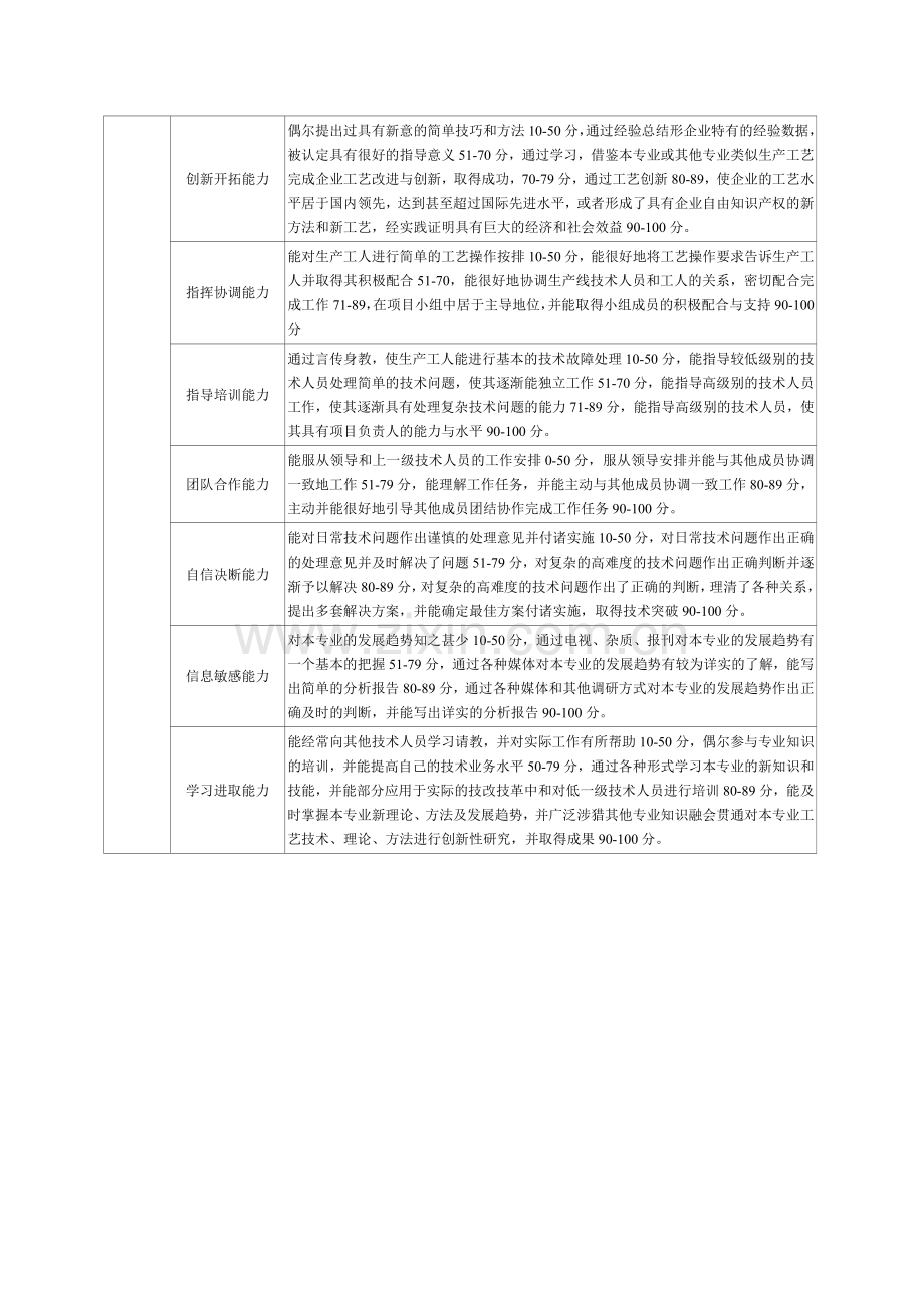 专业技术人员考核指标细化及评价标准123..doc_第2页