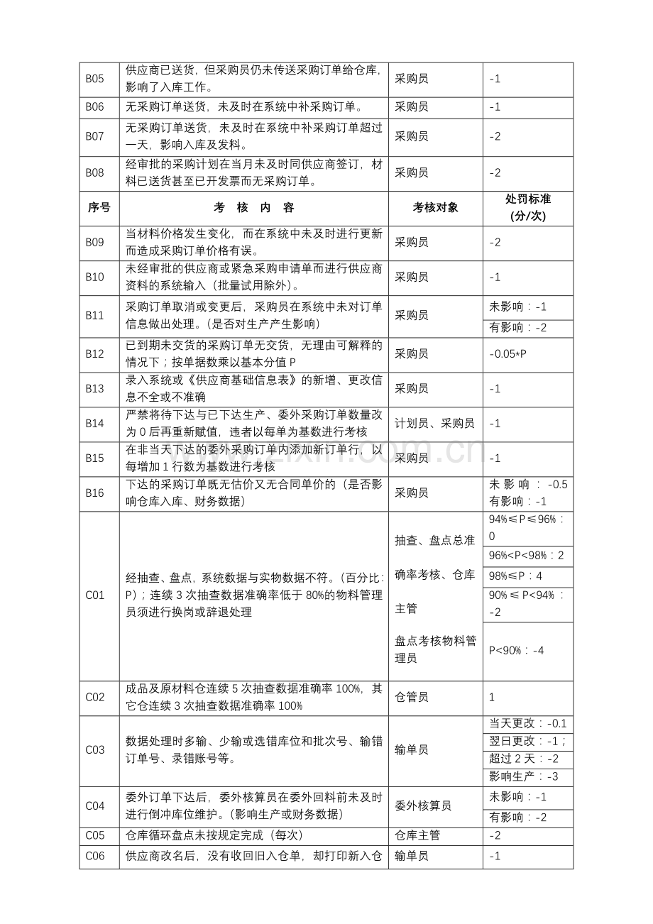 ERP考核管理办法.doc_第2页