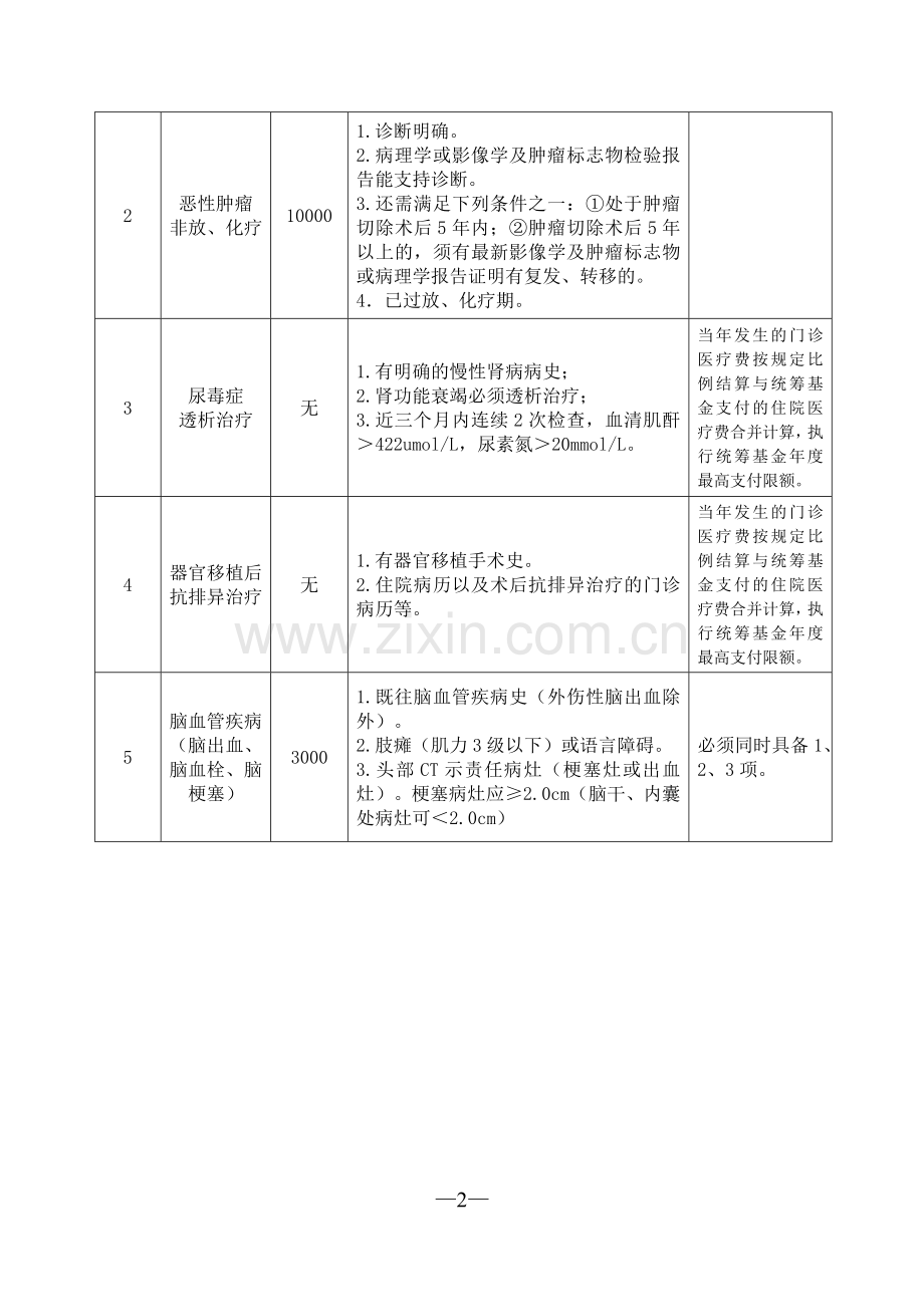 辽河油田门诊特定病种鉴定标准和补助限额标准.doc_第2页