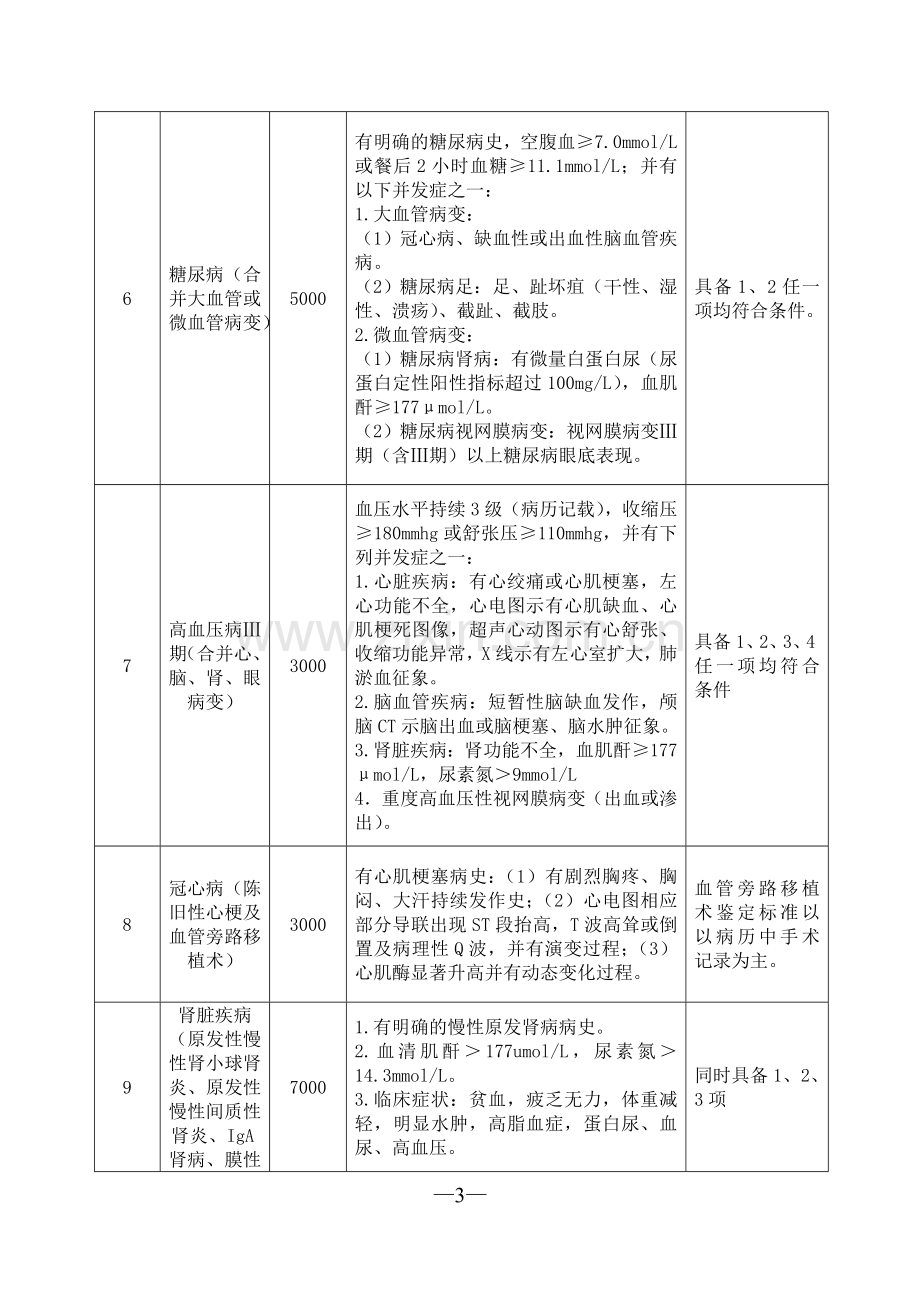 辽河油田门诊特定病种鉴定标准和补助限额标准.doc_第3页