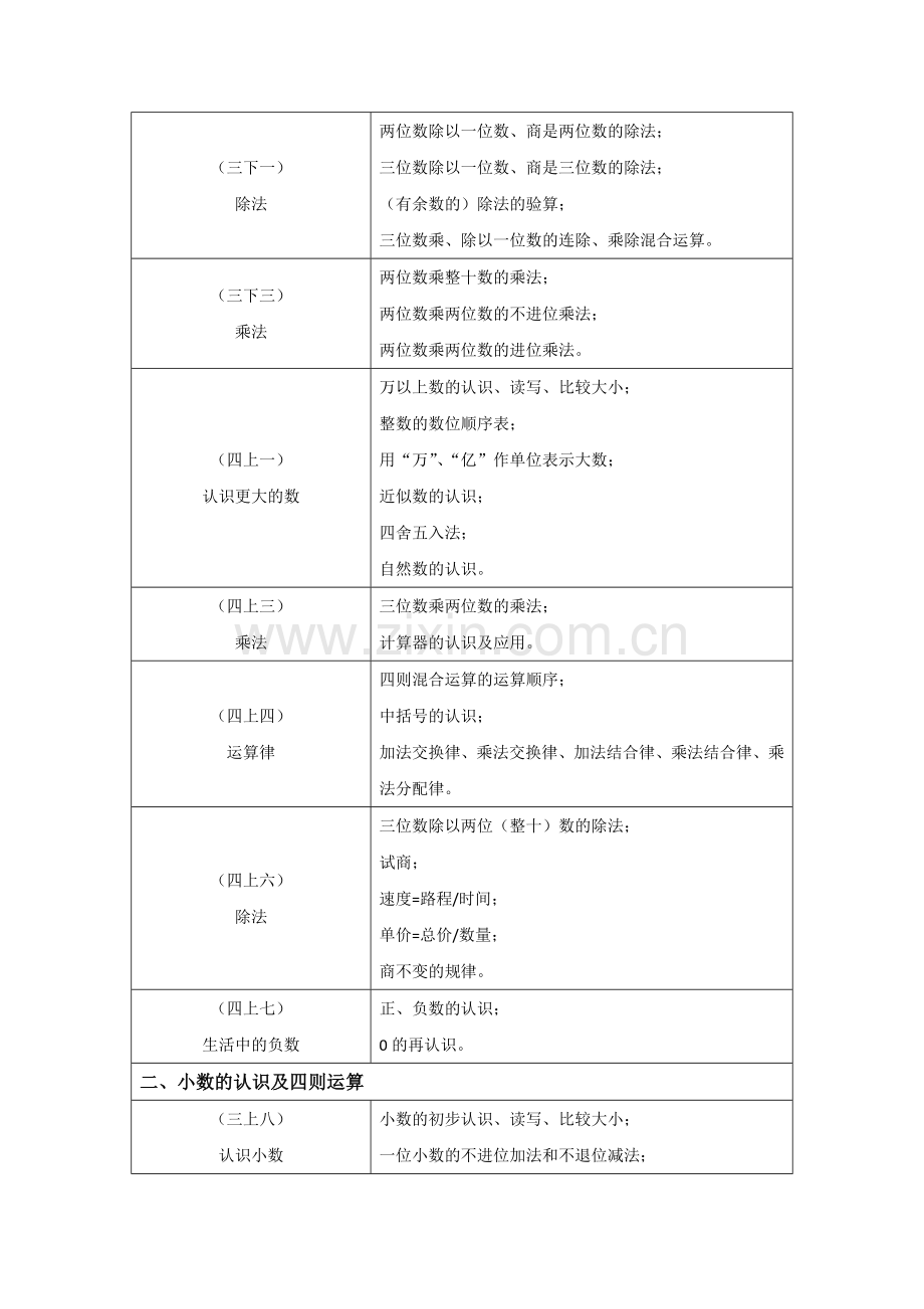 北师大版小学数学数与代数部分知识点整理.doc_第3页