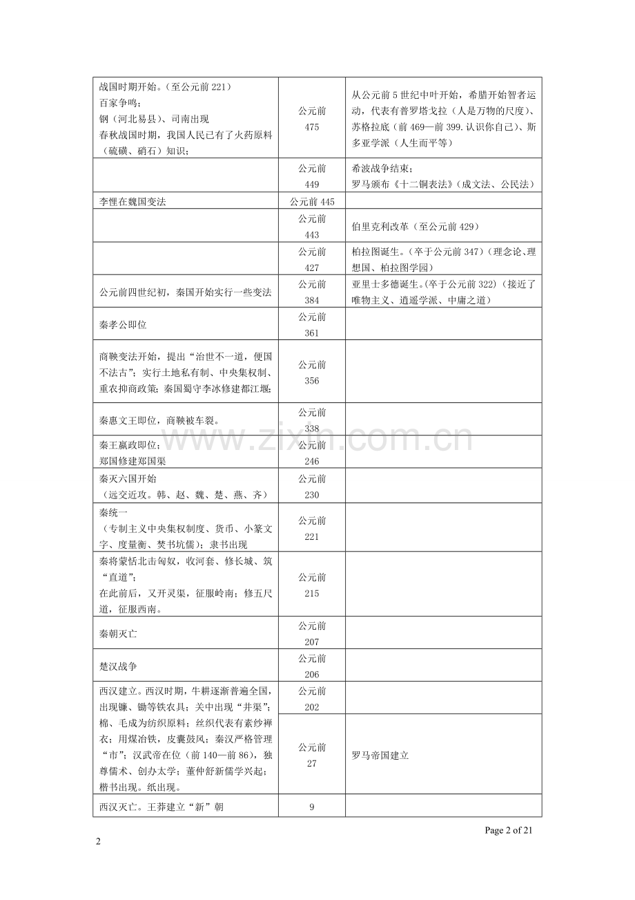 高中历史大事年表(人民版必修+人教版选修).doc_第2页