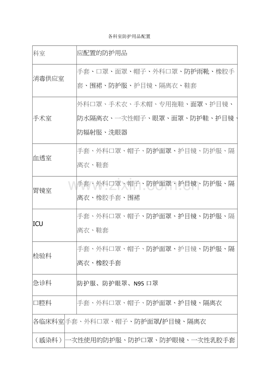 各科室防护用品配置.doc_第1页