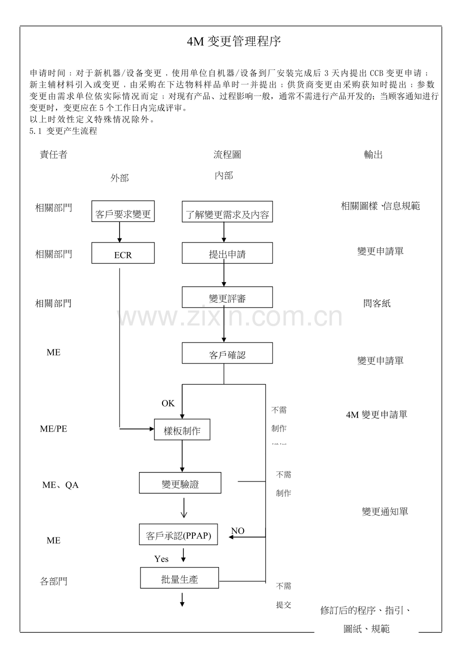 4M变更管理程序.doc_第2页