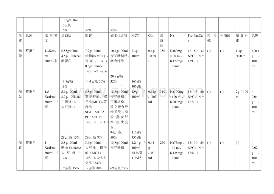 各种肠内营养制剂成分比较整理.doc_第2页