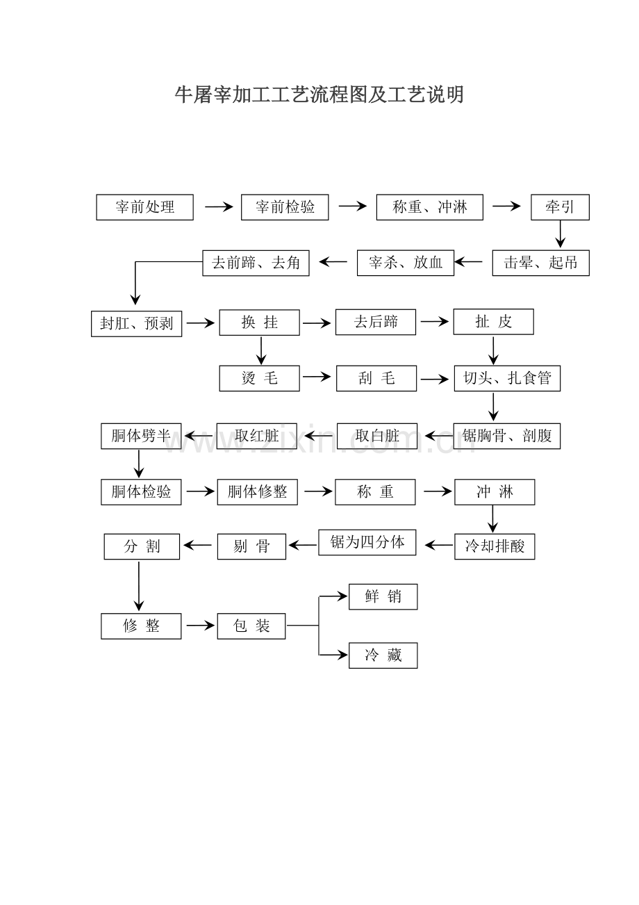 牛屠宰加工工艺流程图及工艺说明.doc_第1页