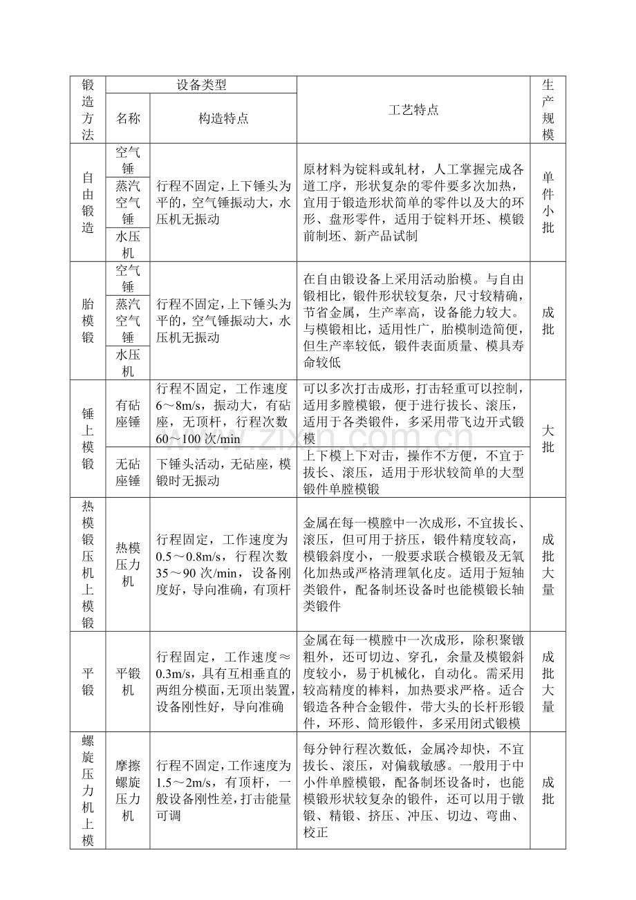 主要锻造方法的工艺特点.doc_第1页