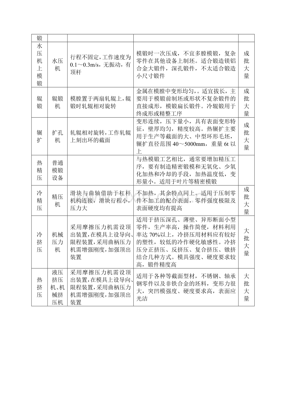 主要锻造方法的工艺特点.doc_第2页