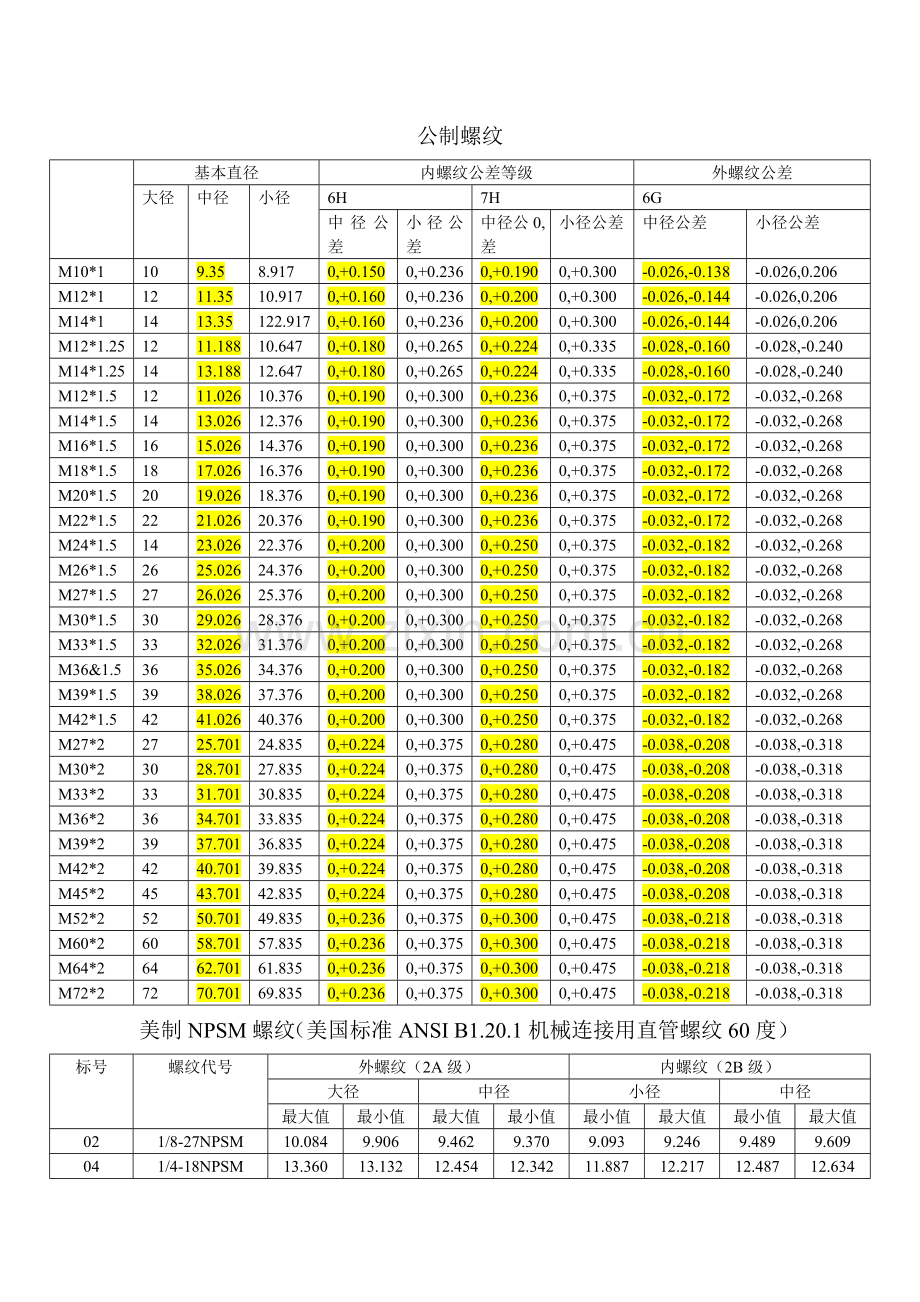 常用螺纹尺寸及公差汇总表.doc_第1页