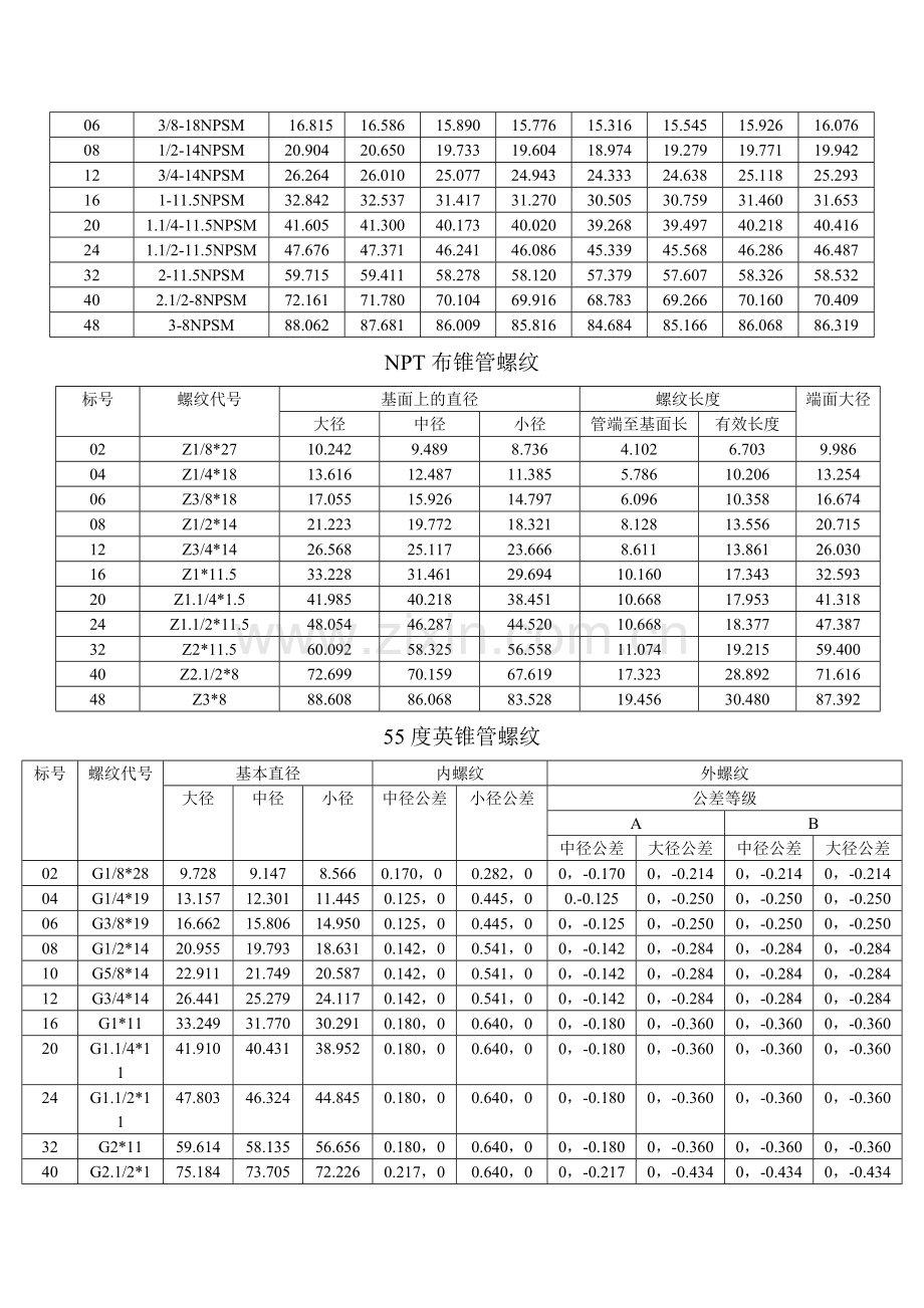 常用螺纹尺寸及公差汇总表.doc_第2页