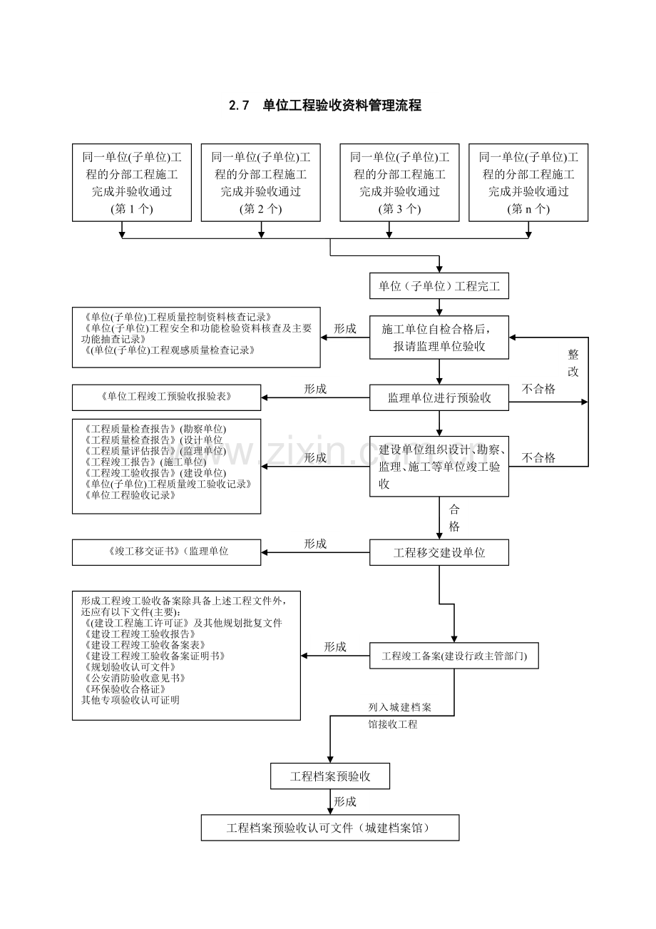 单位工程验收资料管理流程.doc_第1页