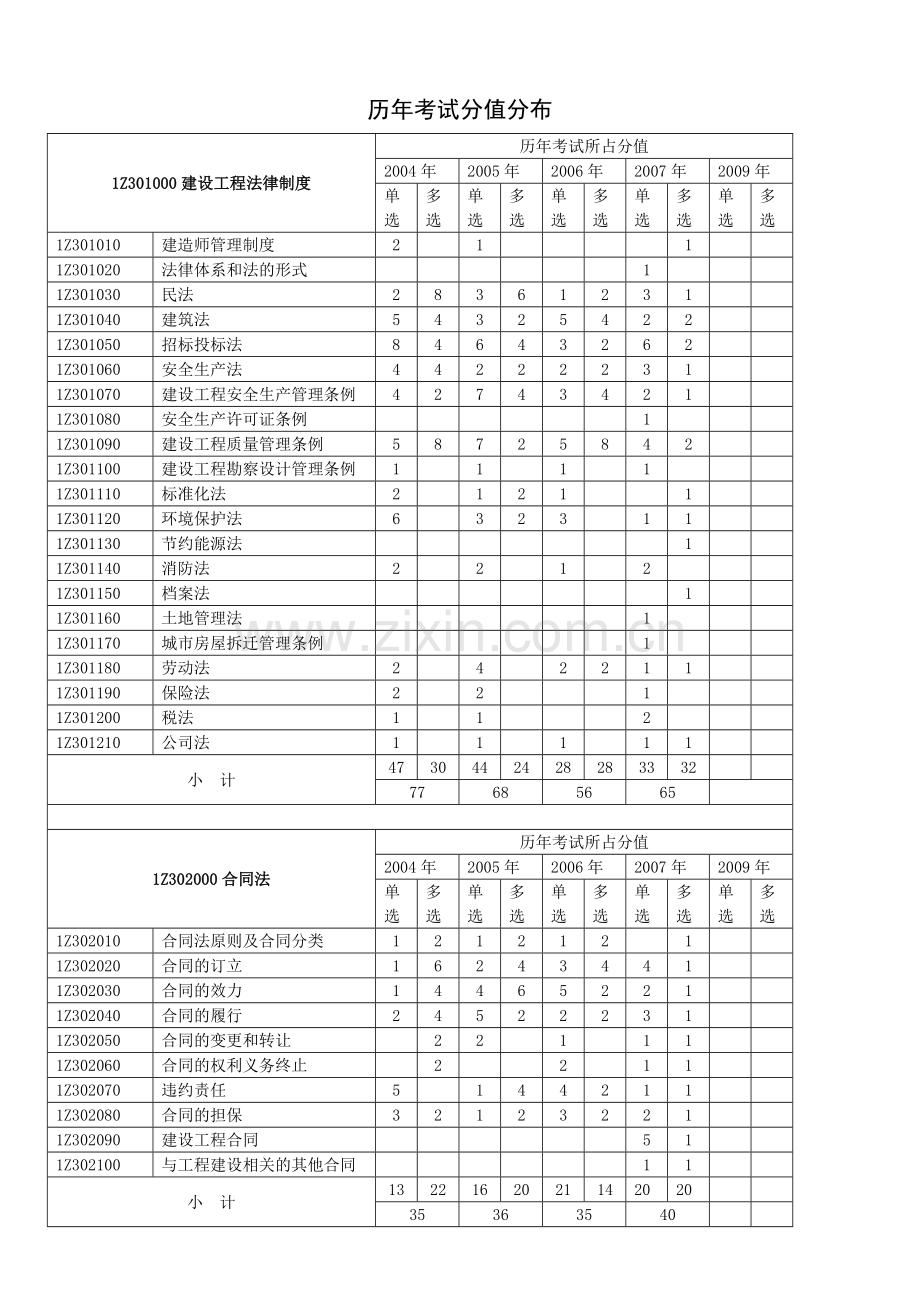 一级建造师历年真题(工程经济.2004-2011).doc_第2页