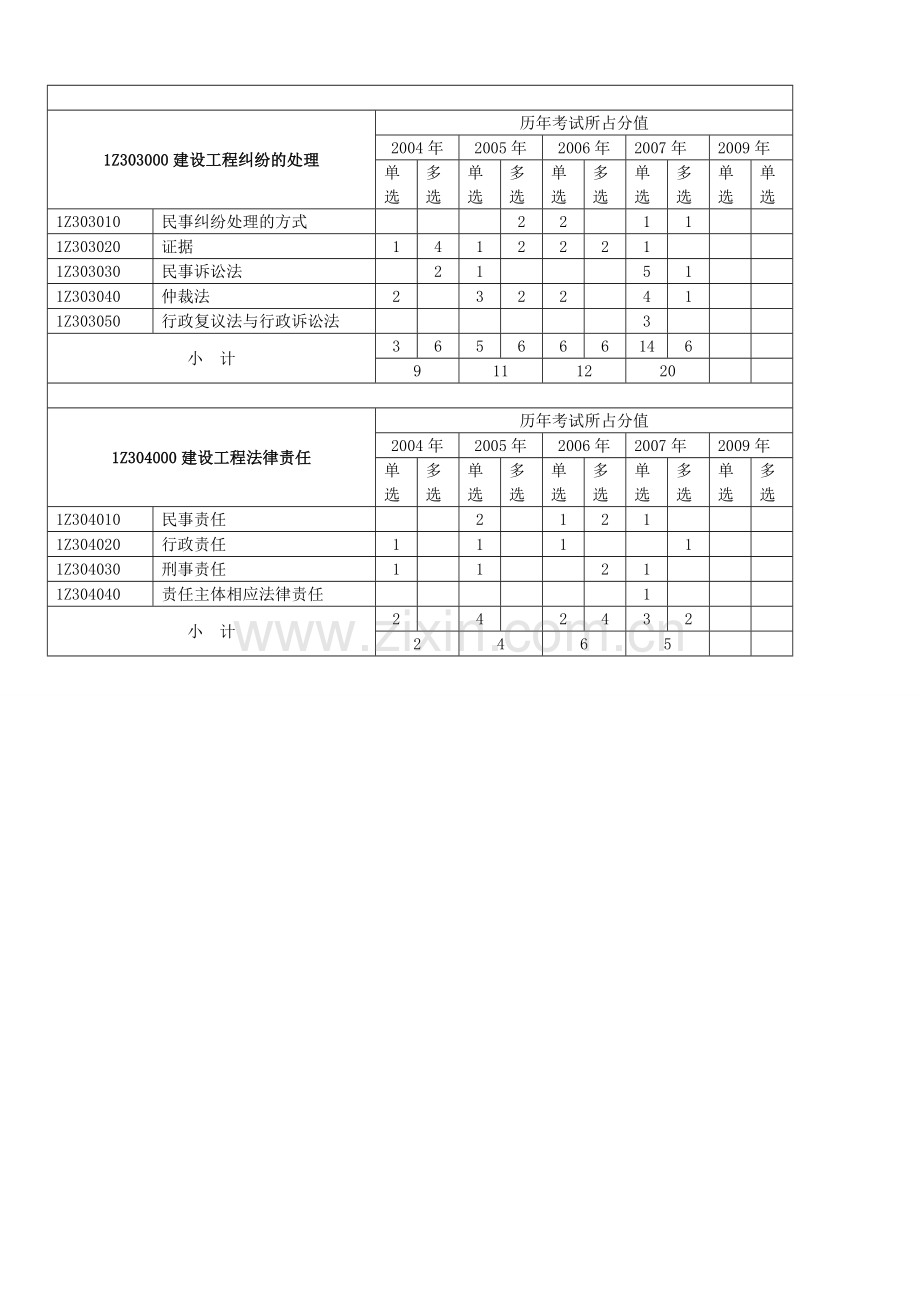 一级建造师历年真题(工程经济.2004-2011).doc_第3页