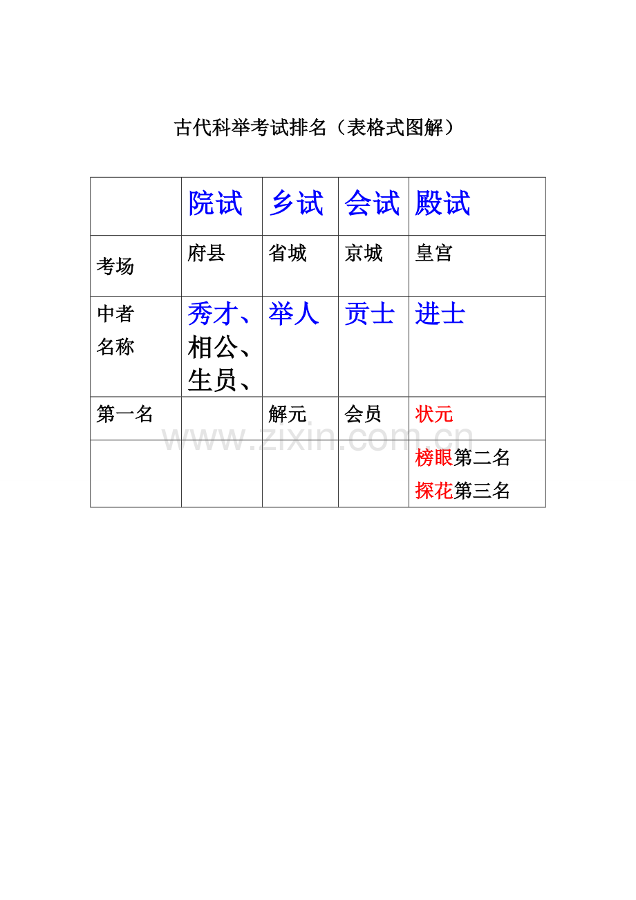 古代科举考试排名(表格式图解).doc_第1页