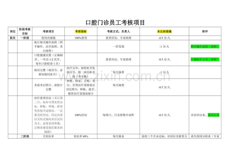 口腔门诊员工考核项目.doc_第1页