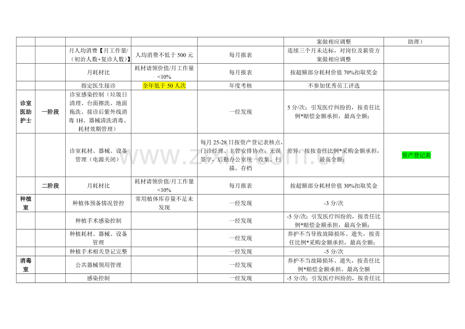 口腔门诊员工考核项目.doc_第2页