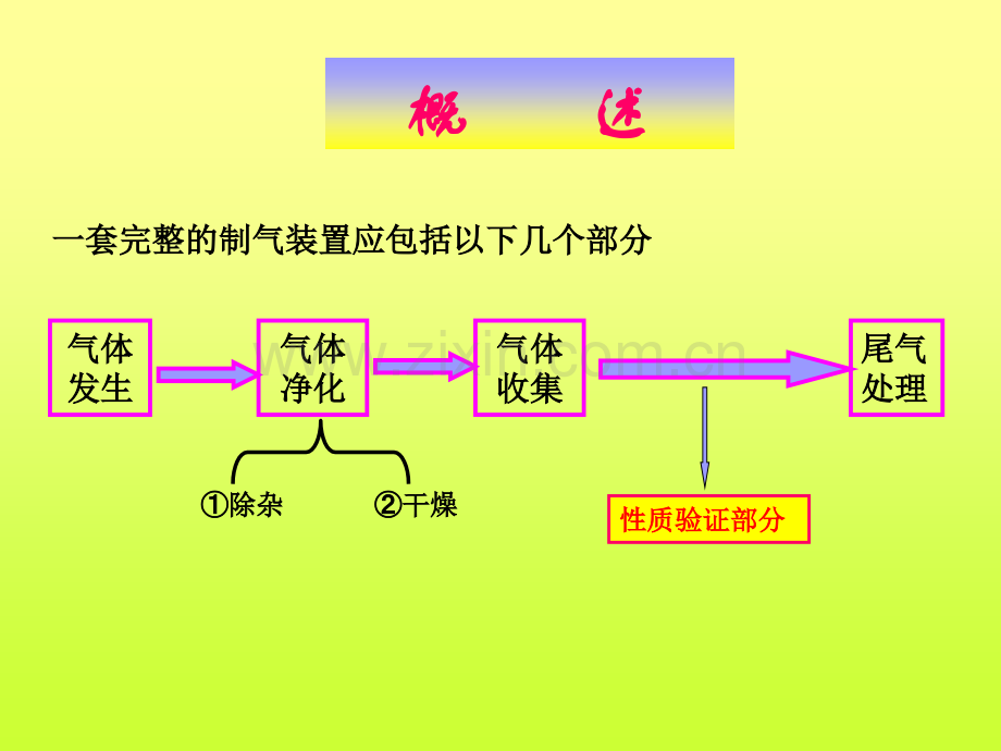 初中化学常见气体的制备方法总结.ppt_第3页