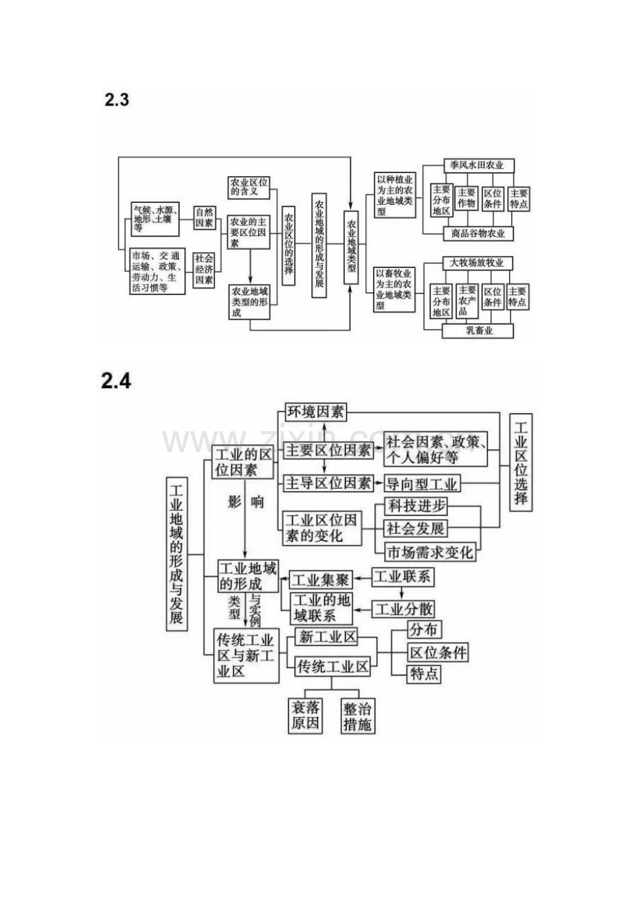 高中地理必修二思维导图.doc_第2页