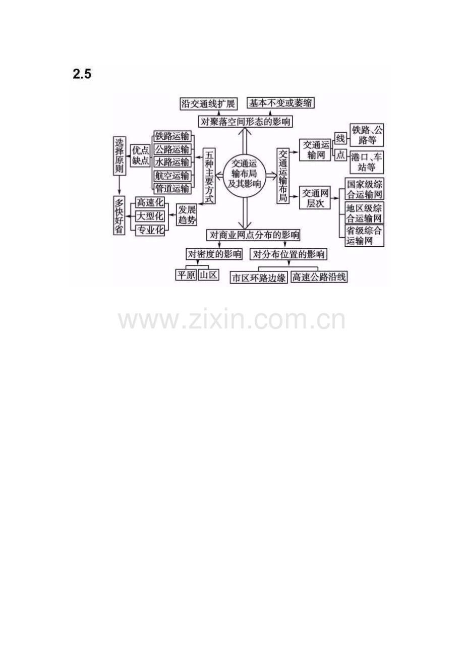 高中地理必修二思维导图.doc_第3页