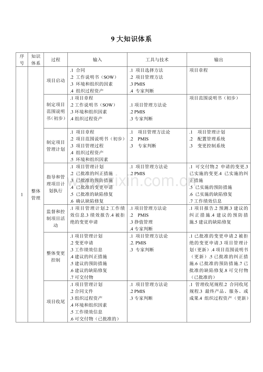 系统集成项目管理工程师9大知识体系汇总.doc_第1页