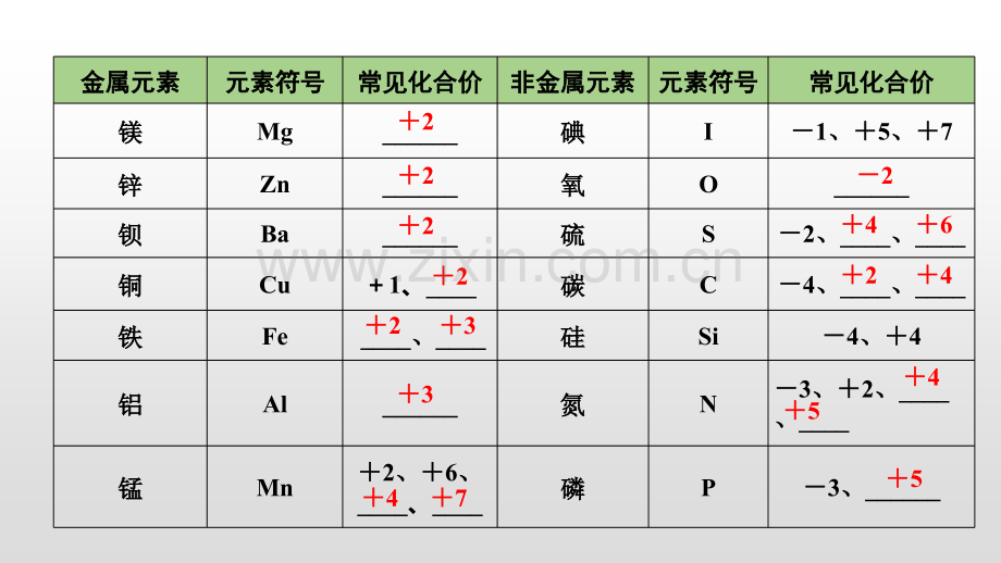 2020年浙江中考化学一轮复习课件：第2讲元素化合价与化学式(共17张PPT).pptx_第3页