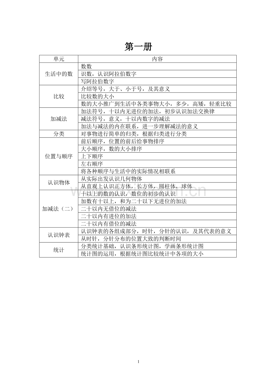 北师大版小学数学知识点总结表格.doc_第1页