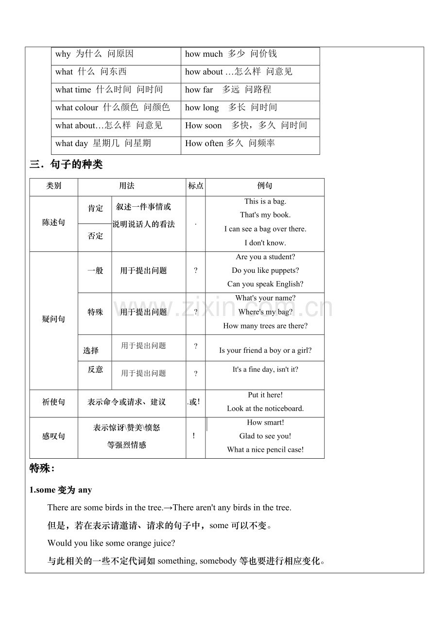 小学英语四种基本句型肯定句否定句、一般疑问句与特殊疑问句.doc_第3页