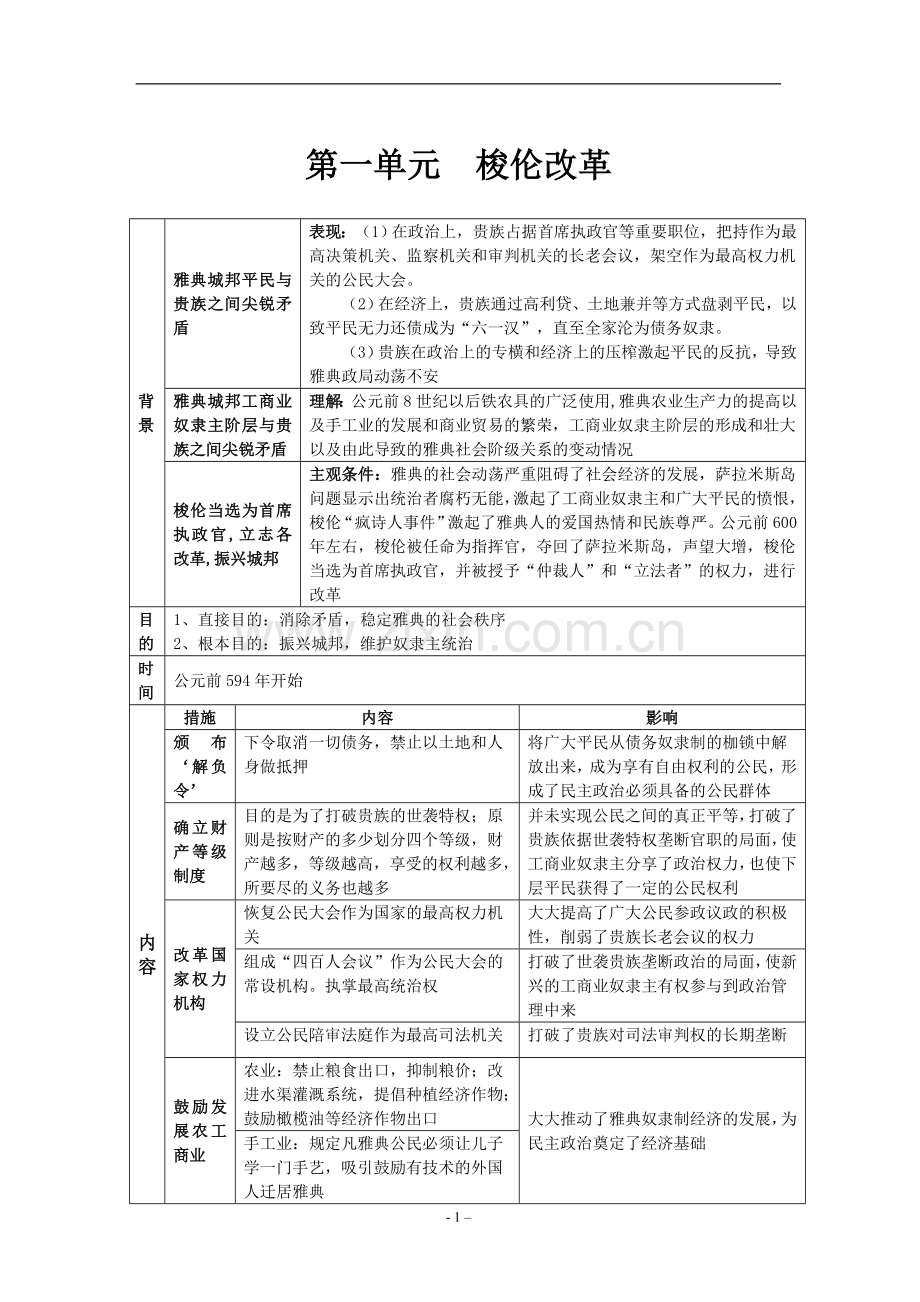 高中历史选修一《历史上重大改革回眸》知识点归纳与总结.doc_第1页