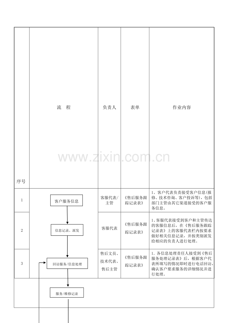 售后服务作业流程及管理办法.doc_第1页