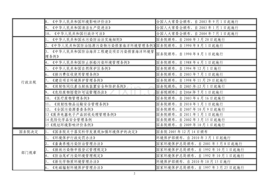 潮州市环境保护局行政执法职权依据一览表.doc_第2页