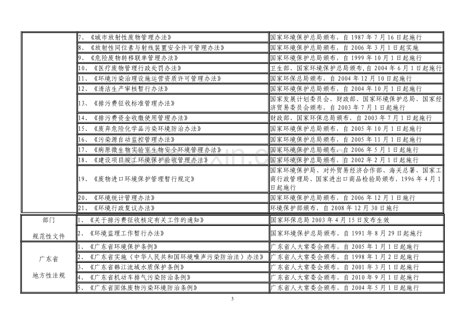 潮州市环境保护局行政执法职权依据一览表.doc_第3页