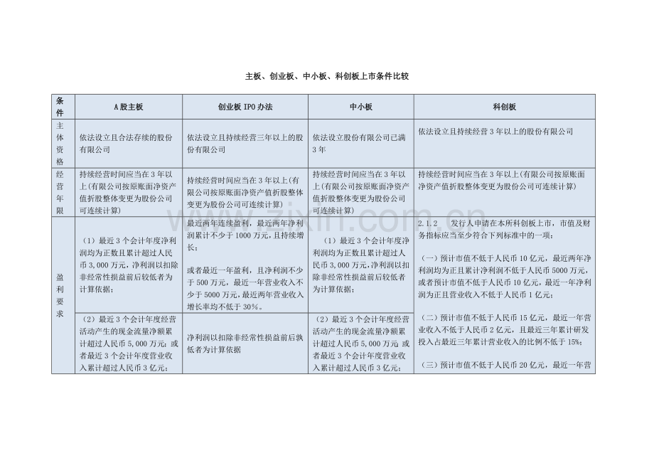 主板、创业板、中小板、科创板上市条件比较.doc_第1页