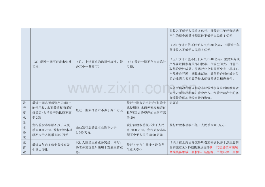 主板、创业板、中小板、科创板上市条件比较.doc_第2页