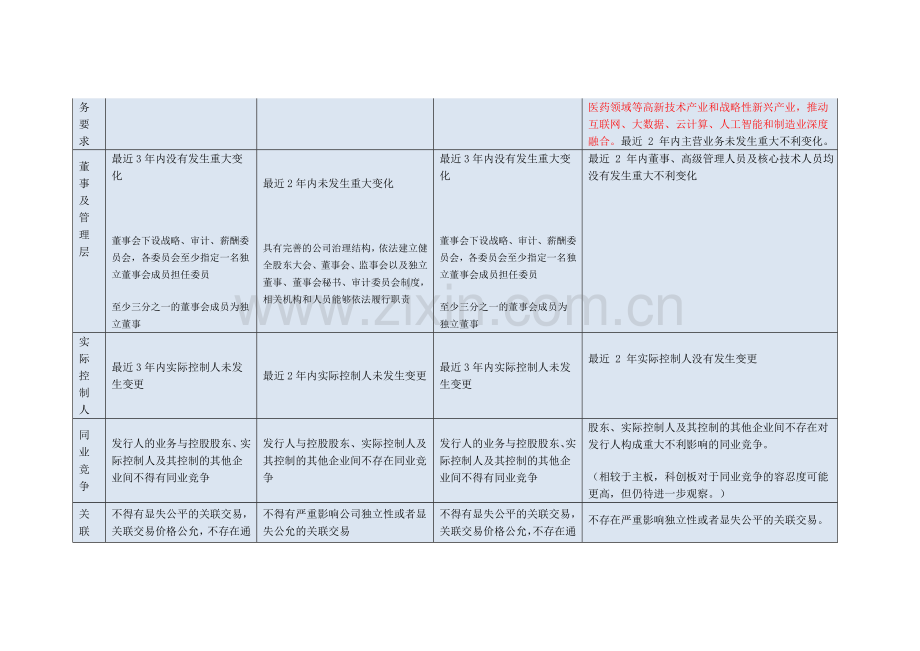 主板、创业板、中小板、科创板上市条件比较.doc_第3页